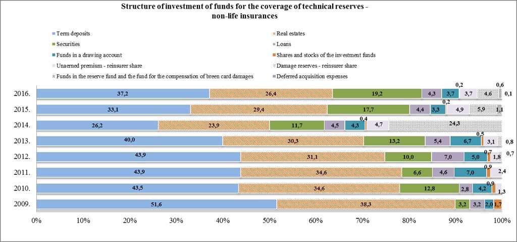 Chart 10: Overview of calculated technical reserves of non-life insurances by the companies (in BAM) It can be seen from the chart, that on 31 December 2016, compared with the same day of the