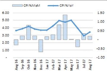 FUND MANAGER REPORT July 2015 Macro Review and Outlook: CPI for the month of Aug-17 clocks in at +3.