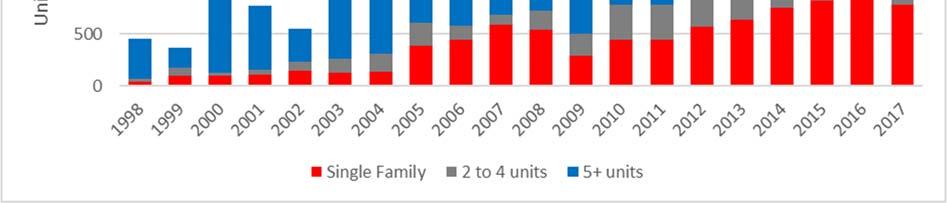 2017. Building Permits Issued in Philadelphia, New Construction Only (Number of Units by Building Type), 1998-2017 Source: US Census, Building Permits Survey Prior to 2000, construction of new