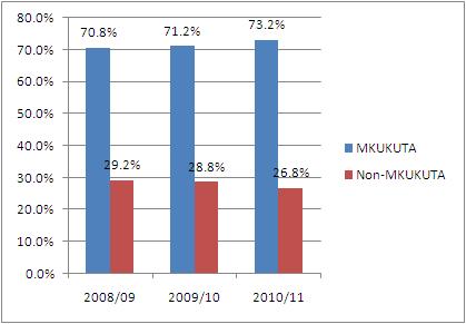3. a) Trends in resource allocation by MKUKUTA Clusters Resource allocation to MKUKUTA and Non-MKUKUTA The