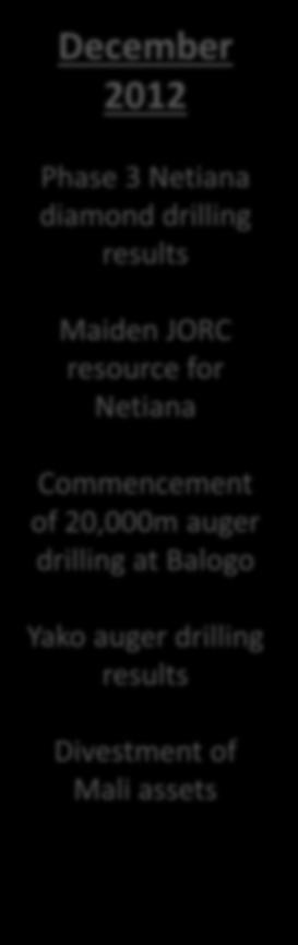 auger drilling at Yako December 2012 Phase 3 Netiana diamond drilling results