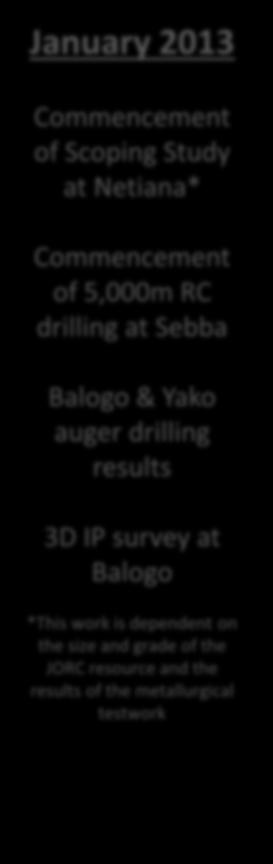 auger drilling results 3D IP survey at Balogo *This work is dependent on the size