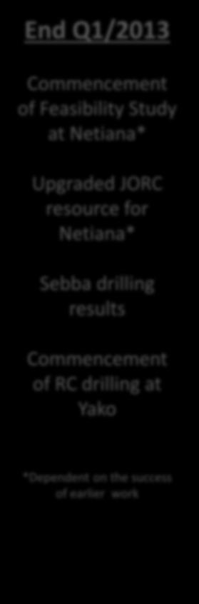 Q1/2013 Commencement of Feasibility Study at Netiana* Upgraded JORC resource for