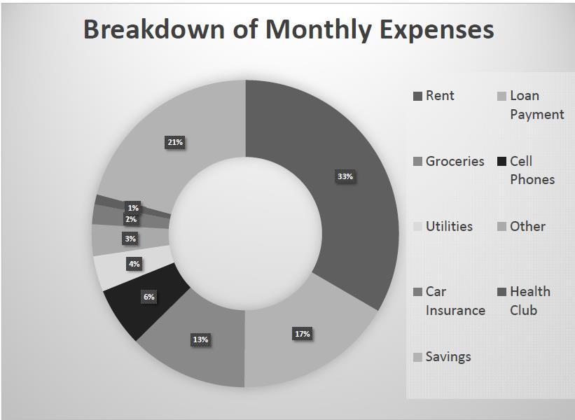 Page 7 of 7 JOB 3: Create a Donut Chart Create a chart from the spreadsheet you have created in the previous jobs showing the monthly breakdown of the expenses and savings.