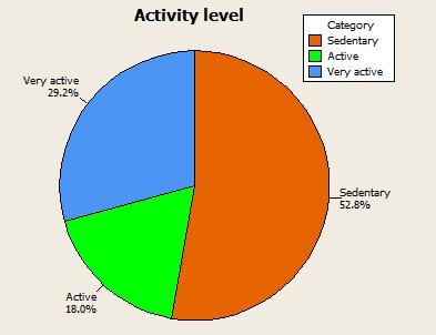 activity level categories. b.