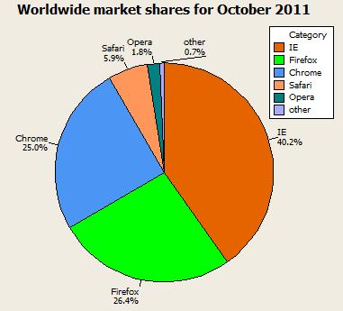 Pie chart for worldwide market shares for