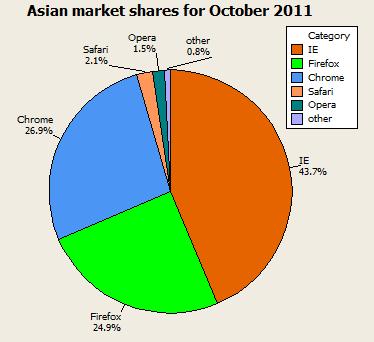 Chapter 1: Describing Data: Graphical 1-13 c. Answers will vary; Pie chart for Asian market shares for October 11.