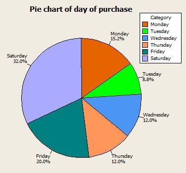 1-44 Statistics for Business & Economics, 8 th edition b. Pie chart of day of purchase 1.69 Cross table and bar chart of drink preference vs.