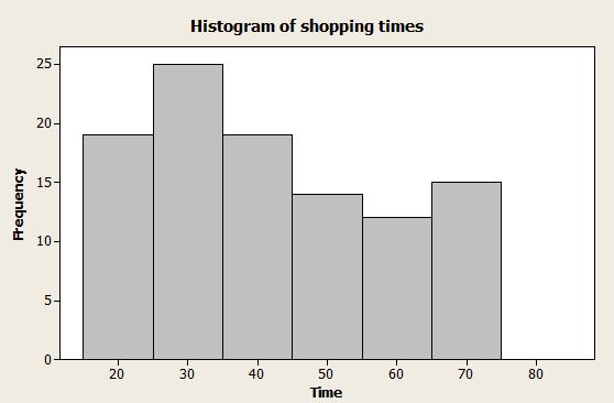 1-46 Statistics for Business & Economics, 8 th edition 1.72 a. Histogram of shopping times b. Stem-and-leaf display Stem-and-Leaf Display: Time Stem-and-leaf of Time N = 14 Leaf Unit = 1.