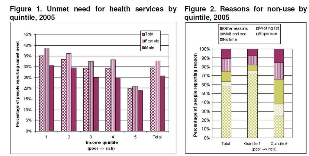 Latvia (2005): even with universal coverage access problems can