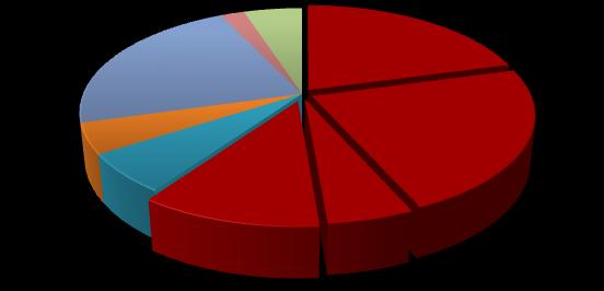 Budgeted Expenses by Category (including transfers) Equipment (Capitalized) 2%