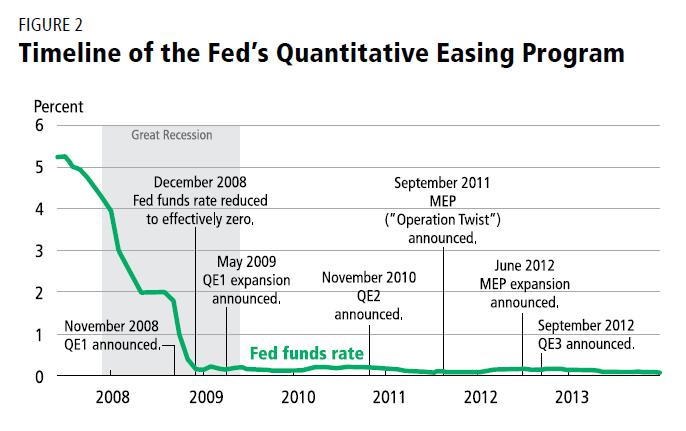 Source: Yu, Edison. 2016. Did Quantitative Easing Work?