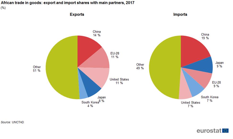 Figure 1: African trade in goods: export and import shares with main partners, 2017 %Source: UNCTAD From the EU perspective, following the financial crisis, imports of goods from Africa fell more