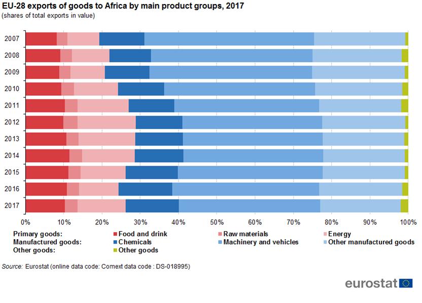 Manufactured goods dominate exports to Africa In 2007, 80 % of goods exported from the EU to Africa were manufactured goods (see Figure 3).