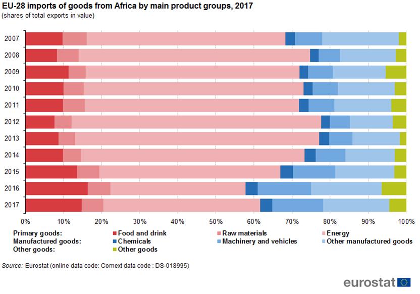 Figure 4: EU-28 imports from Africa by main product groups, 2017 (shares of total exports in value)source: Eurostat - Comext (DS-018995) Northern Africa largest trade in goods partner EU exports of
