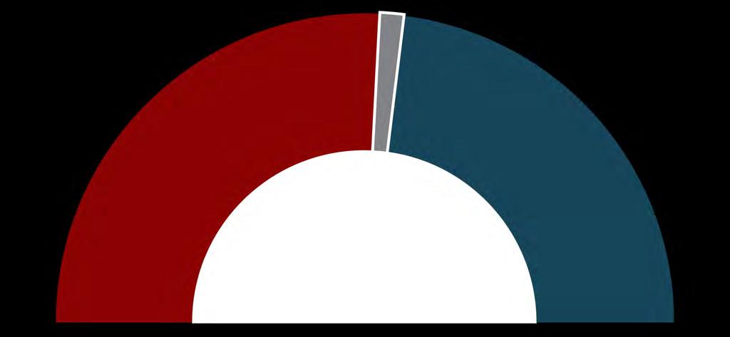 Senate 60-vote supermajority 2 Independents Simple majority