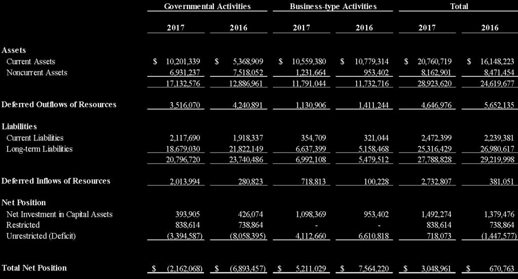 Government-wide Financial Analysis The County s combined net position increased for the year ended September 30, 2017 to an ending net position of $3,048,961.