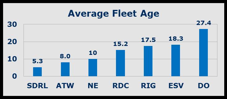 Modern and Versatile Premium Fleet 8 Drillships 8 UDW, DP 8 added to fleet since 2011 6 contracted 2 marketed 8 Semisubmersibles 3 UDW, DP 5 conv.