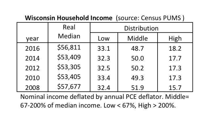 Income Distribution As Wisconsin incomes have grown since 2010, any decline in the