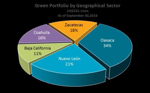 Green Portfolio: Nafin's Funded Wind Energy Projects Project Name Factor (tons of CO2 emissions reduced per US$1millon invested) NAFIN Investment Project total reduction of Greenhouse Gases NAFIN