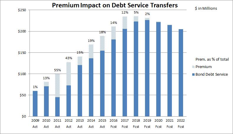 In recent years MnDOT s debt has increased, primarily as a result of large bonding programs such as the Laws of 2008, Chapter 152, which included 1.8 billion of bonding authorization.