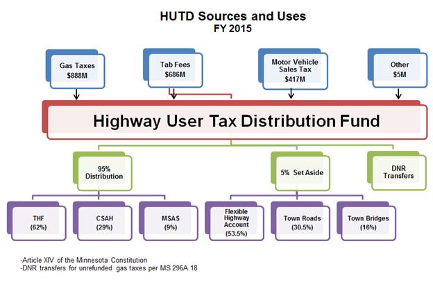 As a result of these provisions, the TH, CSAH, and MSAS Funds all have a revenue source included in their fund statements called Transfer From Highway User Tax Distribution Fund.
