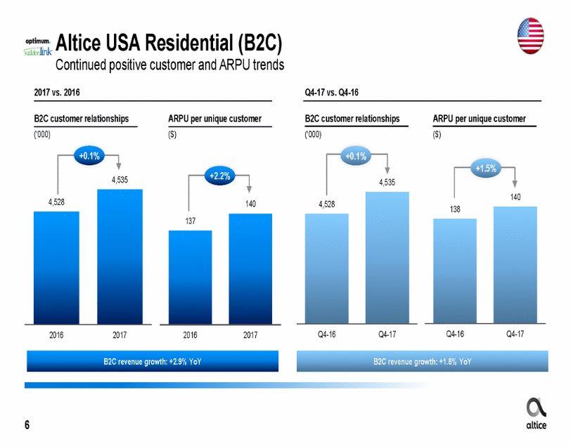 Altice USA Residential (B2C) Continued positive customer and ARPU trends 2017 vs. 2016 Q4-17 vs.