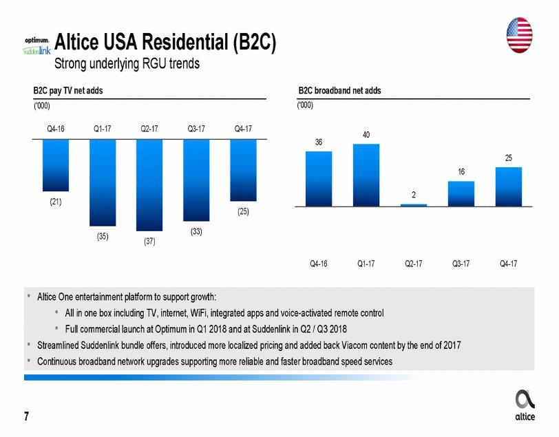Altice USA Residential Strong underlying RGU trends B2C pay TV net adds (B2C) B2C broadband net adds ('000) ('000) Q4-16 Q1-17 Q2-17 Q3-17 Q4-17 40 36 25 16 2 (21) (25) (33) (35) (37) Q4-16 Q1-17