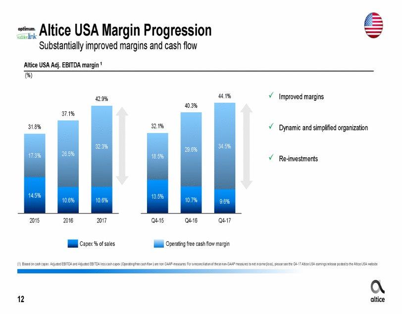 Altice USA Margin Progression Substantially improved margins and cash flow Altice USA Adj. EBITDA margin 1 (%) 44.1% Improved margins 42.9% 40.3% 37.1% 32.1% 31.