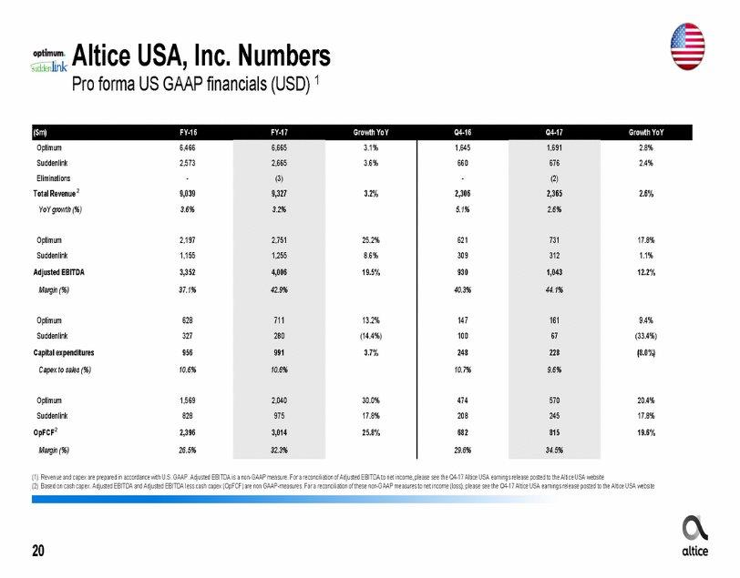 Altice USA, Inc. Numbers Pro forma US GAAP financials (USD) 1 (1) Revenue and capex are prepared in accordance with U.S. GAAP. Adjusted EBITDA is a non-gaap measure.