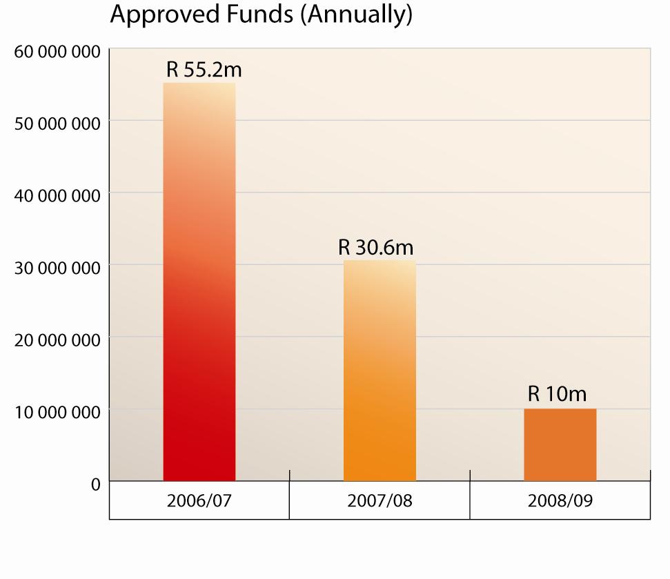 Fund Approvals Approved funds (year- by- year) 2006/7 approvals of R55.2m for 31 FI s 2007/8 approvals of R30.