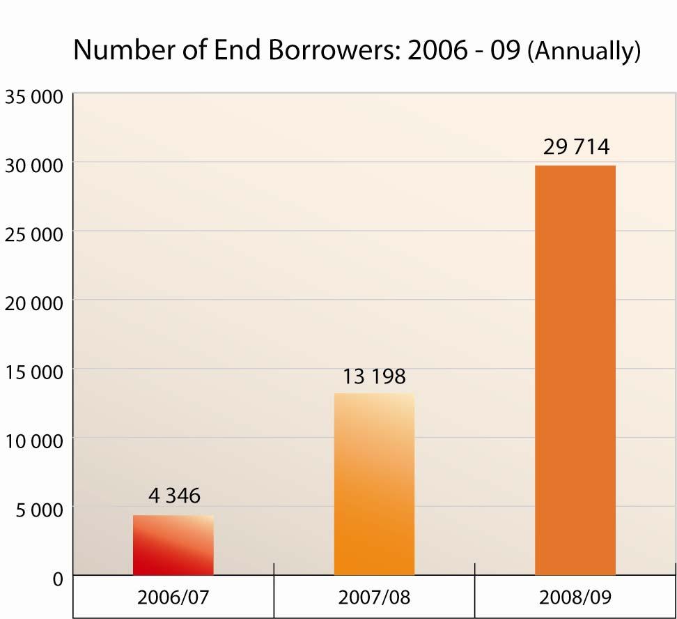 Beneficiary ( Borrowers) Borrowers 2006/7: 4346 borrowers (micro- survivalists hard core poor) 2007/8: 13 198 borrowers (micro- survivalists hard core poor)