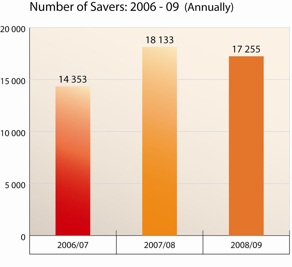 Deposit mobilisation Savers (deposits) 2006/7: 14 353 savers 2007/8: 18 133 savers 2008/9: 17 255 savers