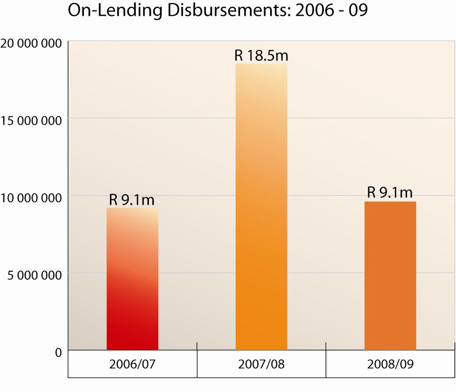 Loans and access to finance On- Lending Disbursements 2006/7: R9.1m loan disbursement s for on- lending 2007/8: R18.