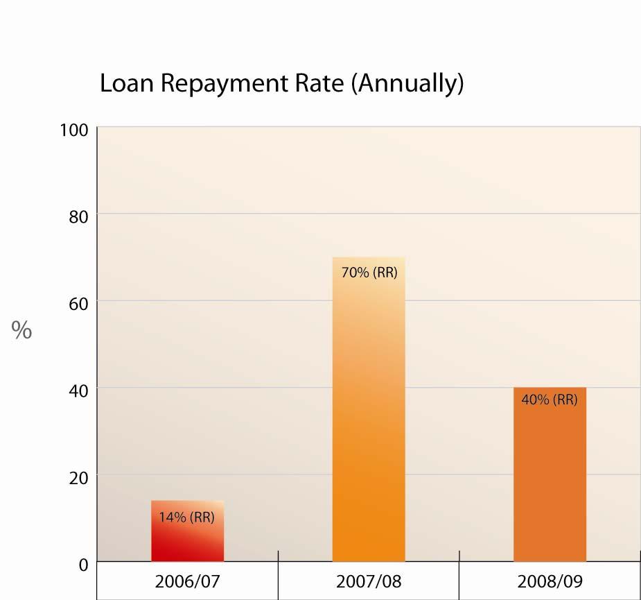 Loan repayment Loan Repayment Rate (Annually) 2006/7: 14% (RR) loan repayment rate 2007/8: 70% (RR) loan repayment rate 2008/9: 40% (RR) loan repayment rate The loan repayment rate improved in 2007/8