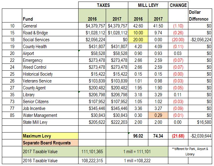2017 Mill Levy Note: Mill levies subject to change once assessment values are