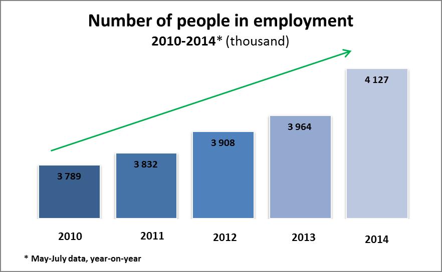 Source: Hungarian Central Statistical Office (KSH) Among those aged 15-64 years, the number of people in employment increased from 3 million 931 thousand one year ago to 4 million 97 thousand, up by