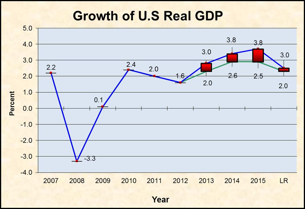 215, the overall projected range is 2.5 to 3.8 percent with a central tendency range of 2.9 to 3.7 percent growth. The long-run trend for Real GDP has a range of 2. to 3. percent growth with a central tendency of 2.