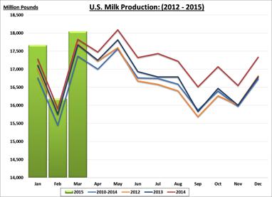 Dairy Commodity Update U.S.