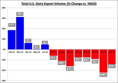 Exports Production is expanding with increases in both herd size and yield offsetting