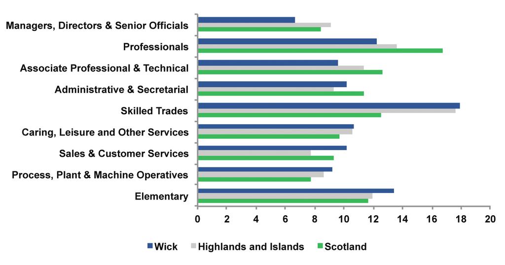 By occupation of employment, Figure 6 presents the share of 2011 employment by occupation and shows that, relative to the Highlands and Islands and Scotland, Wick had: FIGURE 6: EMPLOYMENT BY