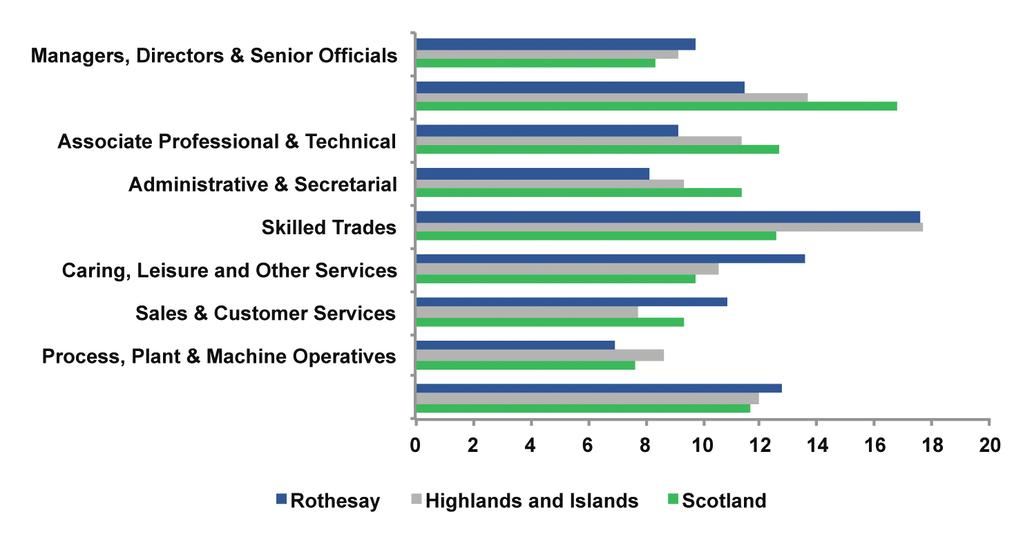 By occupation of employment, Figure 6 presents the share of 2011 employment by occupation and shows that, relative to the Highlands and Islands and Scotland, Rothesay had: A higher share of