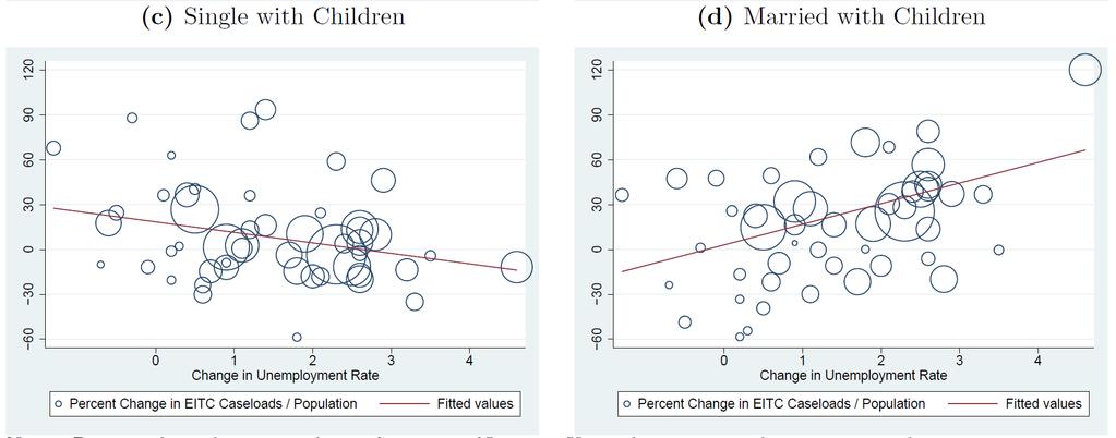 For single parent families, the EITC is weakly pro-cyclical; it provides no additional assistance in times of need For married couples, the EITC has some countercyclical