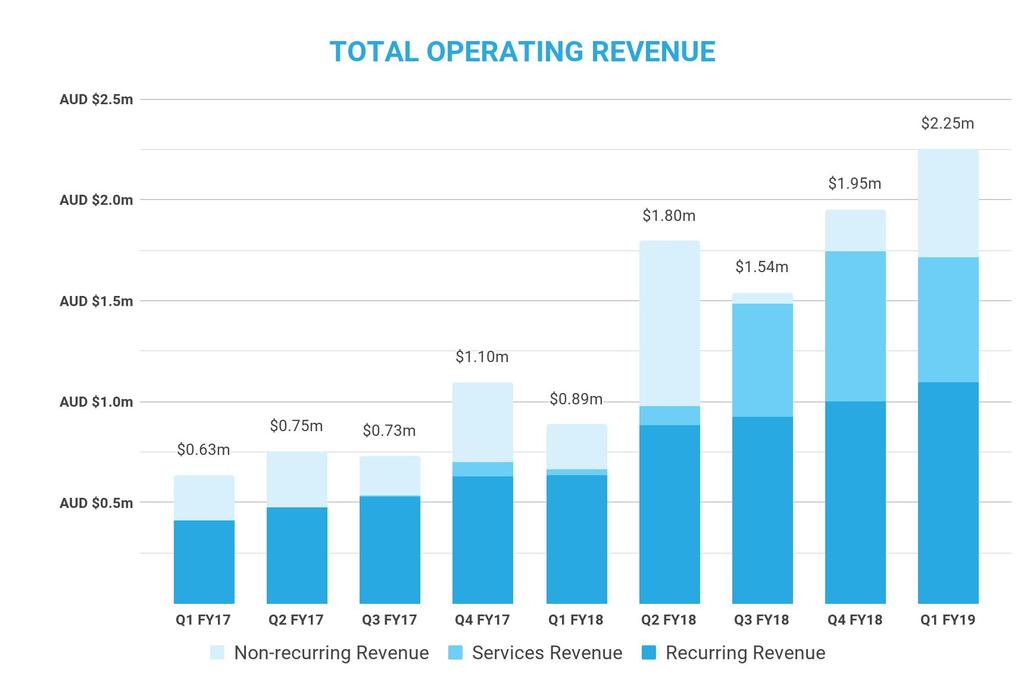 Total Operating Revenue $1.2m $2.0m 11 * Provisional unaudited for the quarter ended 30 September 2018 (Q1 FY2019) Total Operating Revenues at A$2.