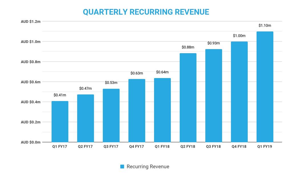 Quarterly Recurring Revenue $1.2m $2.0m 12 Recurring Revenues of A$1.