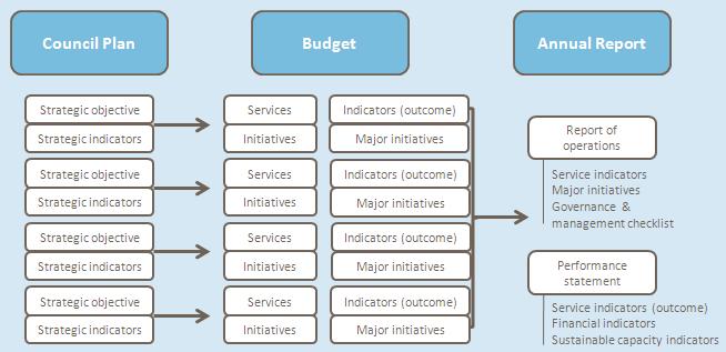 2. Services and Service Performance Indicators This section provides a description of the services and initiatives to be funded in the Budget for the 2017/2018 year and how these will contribute to