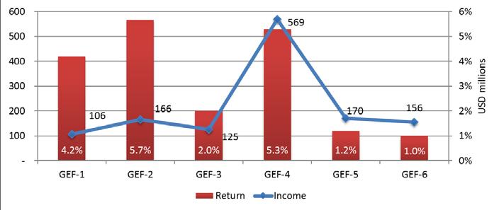INVESTMENT INCOME Cumulative investment income earned since the beginning of GEF Pilot phase is USD 1,324 million.