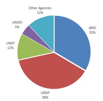 FUNDING DECISIONS BY AGENCY FOR PROJECTS Since inception to December 31, 2017, the majority (71%) of all project approvals after cancellations were for implementation by IBRD and UNDP.