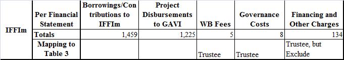 12 Annex 2: Mapping of Information from Financial Statements of Comparator TFs into Program-related and Project-related Administration Costs in Table 3 IFFIm + GAVI Details per Financial Statements: