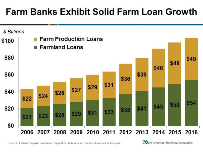 I. Banks Are a Primary Source of Credit to Farmers and Ranchers in the U.S. For many of our members, agricultural lending is a significant component of their business activities.